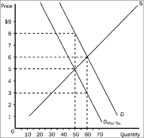 Figure 4-20   Refer to Figure 4-20. Suppose the same S and D curves apply, and a tax of the same amount per unit as shown here is imposed. Now, however, the sellers of the good, rather than the buyers, are required to pay the tax to the government. Now, relative to the case depicted in the figure, A)  the burden on buyers will be larger and the burden on sellers will be smaller. B)  the burden on buyers will be smaller and the burden on sellers will be larger. C)  the burden on buyers will be the same and the burden on sellers will be the same. D)  The relative burdens in the two cases cannot be determined without further information.