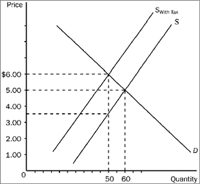 Figure 4-22   Refer to Figure 4-22. Suppose the same S and D curves apply, and a tax of the same amount per unit as shown here is imposed. Now, however, the buyers of the good, rather than the sellers, are required to pay the tax to the government. Now, A)  the burden on buyers will be larger than in the case illustrated in Figure 4-22. B)  the burden on sellers will be smaller than in the case illustrated in Figure 4-22. C)  a downward shift of the demand curve replaces the upward shift of the supply curve. D)  All of the above are correct.