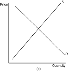 Figure 4-23       Refer to Figure 4-23. In which market will the majority of the tax burden fall on the seller? A)  market (a)  B)  market (b)  C)  market (c)  D)  All of the above are correct.