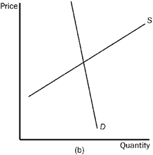 Figure 4-23       Refer to Figure 4-23. In which market will the tax burden be most equally divided between the buyer and the seller? A)  market (a)  B)  market (b)  C)  market (c)  D)  All of the above are correct.