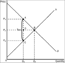 Figure 4-24   Refer to Figure 4-24. The per-unit burden of the tax on sellers is A)  P<sub>3</sub> − P<sub>1</sub>. B)  P<sub>3</sub> − P<sub>2</sub>. C)  P<sub>2</sub> − P<sub>1</sub>. D)  Q<sub>2</sub> − Q<sub>1</sub>.