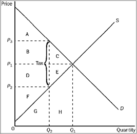 Figure 4-25   Refer to Figure 4-25. The benefit to the government is A)  measured by tax revenue and is represented by area A + B. B)  measured by tax revenue and is represented by area B + D. C)  measured by the net gain in total surplus and is represented by area B + D. D)  measured by the net gain in total surplus and is represented by area D + E.