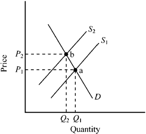 Use the figure below to answer the following question(s) . Figure 5-2   Figure 5-2 illustrates the market for a product that generates an external cost. S<sub>1</sub> is the private market supply curve, while S<sub>2</sub> is the supply curve including the external cost. Which of the following is true? A)  Relative to economic efficiency, output of the good will be too large and the price too low. B)  Relative to economic efficiency, output of the good will be too large and the price too high. C)  Relative to economic efficiency, output of the good will be too small and the price too low. D)  Relative to economic efficiency, output of the good will be too small and the price too high.