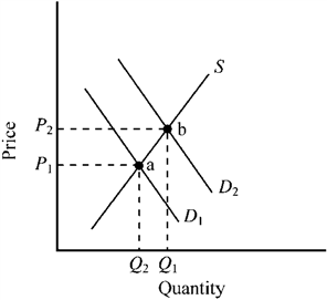 Use the figure below to answer the following question(s) . Figure 5-3   Figure 5-3 illustrates the market for a product that generates an external benefit. D<sub>1</sub> is the private market demand curve, while D<sub>2</sub> is the demand curve including the external benefit. Which of the following is true? A)  Point a illustrates the competitive private market outcome, while point b illustrates the outcome consistent with economic efficiency. B)  Point b illustrates the competitive private market outcome, while point a illustrates the outcome consistent with economic efficiency. C)  The competitive private market outcome is consistent with the conditions for economic efficiency. D)  The good will tend to be oversupplied relative to the conditions for economic efficiency.