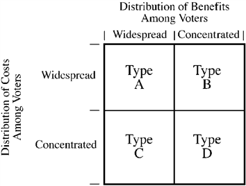 Use the figure below to answer the following question(s) . Figure 6-1   Figure 6-1 illustrates the four possibilities of the distribution of costs and benefits among voters for a government project. Programs that give subsidies to a small group of producers at general taxpayer expense would be considered A)  type A projects, and the government would be likely to undertake these projects if they were efficient and to reject them if they were inefficient. B)  type B projects, and the government would be likely to undertake many of these projects even when they were counterproductive (inefficient) . C)  type C projects, and the government would be likely to fail to undertake many of these projects even when they were productive (efficient) . D)  type D projects, and the government would be likely to undertake these projects if they were efficient and to reject them if they were inefficient.