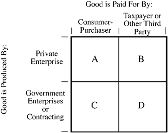 Use the figure below to answer the following question(s) . Figure 6-2   Figure 6-2 illustrates the four possibilities of the structure of production and consumption for a good or service. When the structure of production and consumption for a good places it in quadrant B, A)  consumers have little incentive to search out and patronize low-cost suppliers. B)  private producers of such goods will have little incentive to operate efficiently and to keep prices low. C)  goods and services will only be supplied if consumers are willing to pay an amount sufficient to cover their production costs. D)  both a and b, but not c, will be true.