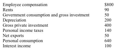 Use the table below to choose the correct answer.   Given the information in Table 7-1, the GDP equals A)  $1,140. B)  $1,330. C)  $1,650. D)  $2,670.