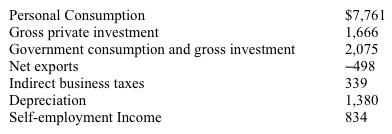 Consider the following information for the U.S. economy (figures in billions) . Table 7-2   Refer to Table 7-2. Gross domestic product is equal to A)  $7,761. B)  $11,004. C)  $13,557. D)  $14,055
