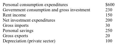 Use the table below to choose the correct answer. Table 7-3   Refer to Table 7-3. Gross domestic product equals A)  $1,100. B)  $1,120. C)  $1,190. D)  $1,220.
