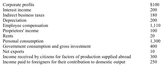 Use the table below to answer the following question(s) . Table 7-5   Refer to Table 7-5. Gross domestic product equals A)  $1,860. B)  $1,380. C)  $1,910. D)  $4,170.