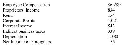 Consider the following information for the U.S. economy (figures in billions) . Table 7-6   Refer to Table 7-6. What was the value of national income? A)  $7,123 B)  $7,666 C)  $8,841 D)  $11,004