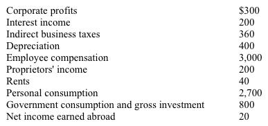 Use the table below to choose the correct answer. Table 7-7   Refer to Table 7-7. Gross domestic product equals A)  $3,700. B)  $3,900. C)  $4,080. D)  $4,480.