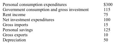 Use the table below to choose the correct answer.   Gross domestic product equals A)  $550. B)  $510. C)  $595. D)  $610.