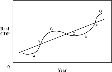 Figure 8-1   In Figure 8-1, point E represents: A)  recession and a trough. B)  peak and a trough. C)  recession and a peak. D)  recovery and a peak.