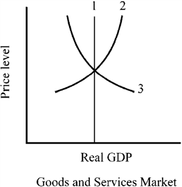Figure 9-1   In Figure 9-1, which of the following correctly labels the curves in the aggregate demand/aggregate supply model? A)  (1)  is LRAS, (2)  is SRAS, and (3)  is AD. B)  (1)  is SRAS, (2)  is LRAS, and (3)  is AD. C)  (1)  is AD, (2)  is SRAS, and (3)  is LRAS. D)  (1)  is LRAS, (2)  is AD, and (3)  is SRAS.