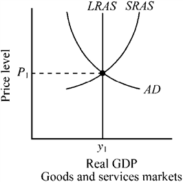 Use the figure below to answer the following question(s) . Figure 9-2   Which of the following is true for the economy depicted in Figure 9-2? A)  Output equals potential real GDP. B)  The actual rate of unemployment equals the natural rate of unemployment. C)  The output is sustainable in the long run. D)  All of the above statements are true.