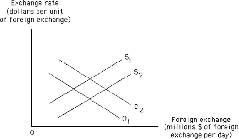 Figure 9-3   Suppose that British incomes rise relative to incomes in the United States. Then, in Figure 9-3 A)  the demand curve will shift from D<sub>1</sub> to D<sub>2</sub> B)  the demand curve will shift from D<sub>2</sub> to D<sub>1</sub> C)  the supply curve will shift from S<sub>1</sub> to S<sub>2</sub> D)  the supply curve will shift from S<sub>2</sub> to S<sub>1</sub> E)  neither the demand for nor the supply curve will shift