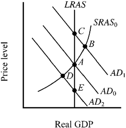 Use the figure below to answer the following question(s) . Figure 10-1   At which point in Figure 10-1 is the economy at long-run equilibrium? A)  A B)  B C)  C D)  D