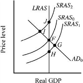 Use the figure below to answer the following question(s) . Figure 10-2   At which point in Figure 10-2 is the economy experiencing an economic boom? A)  G B)  I C)  F D)  H