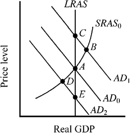 Figure 10-3   Starting from long-run equilibrium at point A in Figure 10-3, at which of the following points would short-run equilibrium occur immediately following an unanticipated increase in stock prices? A)  A B)  B C)  C D)  D