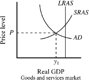 Use the figure below to answer the following question(s) . Figure 10-5   Figure 10-5 indicates that the output of the economy is A)  greater than the economy's long-run capacity. B)  equal to the economy's long-run capacity. C)  less than the economy's long-run capacity. D)  consistent with long-run equilibrium.
