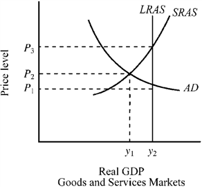 Use the figure below to answer the following question(s) . Figure 10-6   Given the aggregate demand and aggregate supply curves for the economy depicted in Figure 10-6, the economy's current output and price level are A)  output y<sub>1</sub> and price level P<sub>2</sub>. B)  output y<sub>2</sub> and price level P<sub>1</sub>. C)  output y<sub>1</sub> and price level P<sub>3</sub>. D)  output y<sub>2</sub> and price level P<sub>3</sub>.
