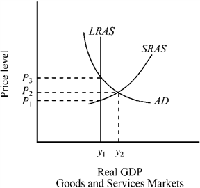 Use the figure below to answer the following question(s) . Figure 10-7   At what output level would the actual rate of unemployment equal the economy's natural rate of unemployment in Figure 10-7? A)  y<sub>1</sub> B)  y<sub>2</sub> C)  at any output greater than y<sub>2</sub> D)  at any output less than y<sub>1</sub>