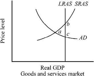 Use the figure below to answer the following question(s) . Figure 10-8   The economy depicted in Figure 10-8 is in A)  short-run equilibrium at less than the full-employment output level. B)  short-run equilibrium at an output level beyond full employment. C)  long-run equilibrium at point a. D)  long-run equilibrium at point b.