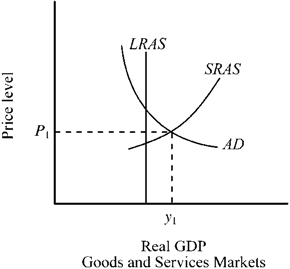 Use the figure below to answer the following question(s) . Figure 10-10   Figure 10-10 indicates the output of the economy, y<sub>1</sub>, is A)  less than the economy's long-run capacity. B)  equal to the economy's long-run capacity. C)  greater than the economy's long-run capacity. D)  unattainable, even in the short run.