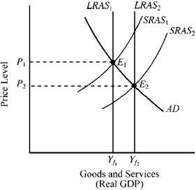 Use the figure below to answer the following question(s) . Figure 10-11   In Figure 10-11, which of the following would most likely cause the movement from point E<sub>1</sub> to point E<sub>2</sub>? A)  an increase in the expected inflation rate B)  a decrease in the expected inflation rate C)  a major technological advance D)  a temporary reduction in oil prices