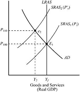 Figure 10-12   In Figure 10-12, which of the following would most likely cause the movement from point E<sub>1</sub> to point e<sub>2</sub> for the United States? A)  a severe drought in agricultural areas B)  a major technological improvement C)  business and consumer pessimism about the future direction of the economy D)  a decrease in the expected inflation rate