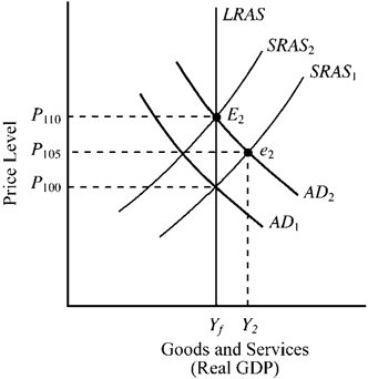 Figure 10-13   In Figure 10-13, which of the following would most likely cause the movement from point e<sub>2</sub> to point E<sub>2</sub>? A)  higher wages and resource prices B)  lower interest rates C)  an increase in aggregate demand D)  a technological advance