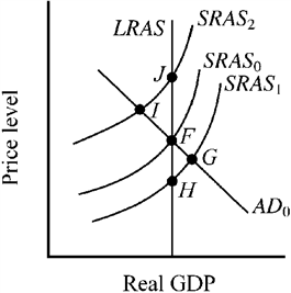 Use the figure below to answer the following question(s) . Figure 10-14   The economy's initial aggregate demand (AD<sub>0</sub>)  and aggregate supply (SRAS<sub>0</sub> and LRAS)  curves are illustrated in Figure 10-14. Which of the following is true? A)  The profits of business firms are higher at I than J. B)  H is a point of long-run equilibrium. C)  Downward pressure on prices occurs at point G. D)  Point F is consistent with long-run equilibrium.