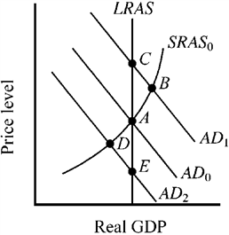 Use the figure below to answer the following question(s) . Figure 10-15   The economy's short-run (SRAS )  and long-run (LRAS)  aggregate supply curves are shown in Figure 10-15, along with three alternative aggregate demand curves and the accompanying equilibrium points. At which point will resource prices naturally tend to increase? A)  A B)  B C)  C D)  D