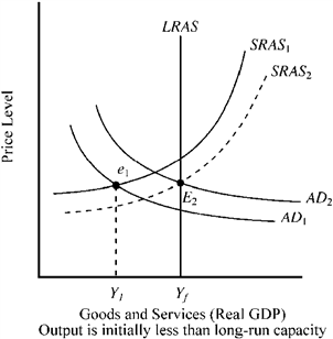 Use the figure below to answer the following question(s) . Figure 10-16   Suppose an economy is currently operating at output Y<sub>1</sub> associated with AD<sub>1</sub> and SRAS<sub>1</sub>, shown in Figure 10-16. Initially, the output of this economy is A)  above its potential, and the rate of unemployment is greater than the natural rate. B)  below its potential, and the rate of unemployment is greater than the natural rate. C)  above its potential, and the rate of unemployment is less than the natural rate. D)  below its potential, and the rate of unemployment is less than the natural rate.
