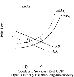 Use the figure below to answer the following question(s) . Figure 10-17   Suppose an economy is currently operating at output Y<sub>1</sub> associated with AD<sub>1</sub> and SRAS<sub>1</sub>, shown in Figure 10-17. Initially, the output of this economy is A)  above its potential, and the rate of unemployment is greater than the natural rate. B)  below its potential, and the rate of unemployment is greater than the natural rate. C)  above its potential, and the rate of unemployment is less than the natural rate. D)  below its potential, and the rate of unemployment is less than the natural rate.