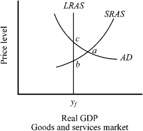 Use the figure below to answer the following question(s) . Figure 11-2   Refer to Figure 11-2. When the economy is operating at point a, reliance on the self-correcting mechanism will A)  result in higher resource prices and a shift to the left in the SRAS curve. B)  result in lower resource prices and a shift to the right in the SRAS curve. C)  lead to lower interest rates and a shift to the right in the AD curve. D)  lead to higher interest rates and a shift to the left in the AD curve. E)  do both a and d.