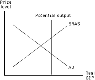 Figure 11-4   What happens in the economy illustrated in Figure 11-4 if government purchases increase by the amount necessary to achieve full employment? A)  The AD curve shifts to the right, the SRAS curve shifts to the left, and long-run equilibrium is achieved. B)  The AD curve shifts to the right, the price level increases, and long-run equilibrium is achieved. C)  The AD curve shifts to the right, the price level increases, and unemployment increases. D)  The AD curve shifts to the left, the price level increases, and employment decreases. E)  The SRAS curve shifts to the left, the price level decreases, and long-run equilibrium is achieved.