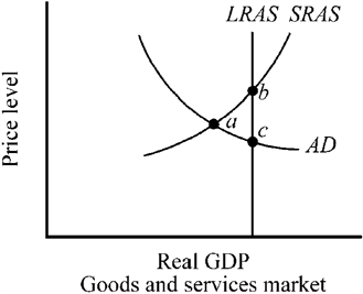 Use the figure below to answer the following question(s) . Figure 12-2   Refer to Figure 12-2. If an economy is operating in the short run at point a, Keynesian analysis indicates that expansionary fiscal policy will A)  increase AD and move the economy toward point b. B)  increase AD and move the economy toward point c. C)  increase SRAS and move the economy toward point b. D)  decrease SRAS and move the economy toward point c.