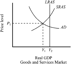 Use the figure below to answer the following question(s) . Figure 12-3   Refer to Figure 12-3. If an economy is currently operating at Y<sub>1</sub>, which of the following would a Keynesian economist be most likely to favor? A)  a shift in the federal budget toward a surplus B)  a shift in the federal budget toward a deficit C)  a balanced budget D)  an increase in taxes