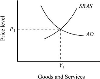 Use the figure below to answer the following question(s) . Figure 14-1   In Figure 14-1, an unanticipated shift to a more expansionary monetary policy will shift A)  AD to the right and temporarily increase real GDP. B)  AD to the left and temporarily reduce real GDP. C)  AD to the right and SRAS to the left and lead to higher prices (inflation) . D)  both AD and SRAS to the right and lead to an increase in real GDP.
