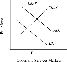 Use the figure below to answer the following question(s) . Figure 14-2   If the Fed anticipates that the conditions illustrated by AD<sub>1</sub> and SRAS in Figure 14-2 will be present in the near future, it should A)  shift to a more restrictive policy. B)  shift to a more expansionary policy. C)  request that Congress raise tax rates. D)  refuse to buy any more U.S. securities.