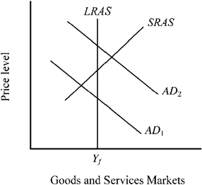Figure 14-3   Suppose the economy was currently operating at SRAS and AD<sub>2</sub> in Figure 14-3. To combat inflation, the Fed institutes restrictive monetary policy. Suppose that by the time the policy impacts the economy, AD has already moved to AD<sub>1</sub>. Which of the following would be true? A)  The policy would cause the economy to fall further into a recession than it would have if the Fed had not undertaken the policy. B)  The policy will help by preventing the recession from becoming worse. C)  The policy would cause the economy to go into an economic boom. D)  This is a trick question; the impact of monetary policy is felt immediately by the economy.