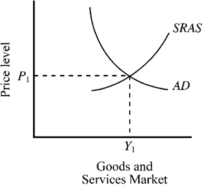 Figure 14-4   In Figure 14-4, an unanticipated shift to a more restrictive monetary policy will shift A)  AD to the right and temporarily increase real GDP. B)  AD to the left and temporarily reduce real GDP. C)  AD to the right and SRAS to the left and lead to higher prices (inflation) . D)  both AD and SRAS to the right and lead to an increase in real GDP.
