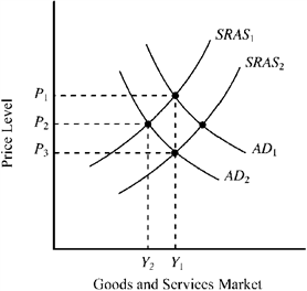 Use the figure below to answer the following question(s) . Figure 14-5   In Figure 14-5, AD<sub>1</sub> and SRAS<sub>1</sub> indicate an economy initially operating at full-employment output level, Y<sub>1</sub>. The short-run impact of the Fed unexpectedly shifting to a more restrictive monetary policy will be A)  a decrease in aggregate demand to AD<sub>2</sub> and a decrease in real output to Y<sub>2</sub>. B)  a decrease in aggregate demand to AD<sub>2</sub> but real output would remain at Y<sub>1</sub>. C)  a decrease in aggregate demand to AD<sub>2</sub> and an increase in short-run aggregate supply to SRAS<sub>2</sub>, causing the price level to fall to P<sub>3</sub> and real output to remain unchanged at Y<sub>1</sub>. D)  no change; AD and SRAS will stay at AD<sub>1</sub> and SRAS<sub>1</sub>.