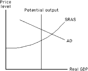 Figure 14-6   In the situation shown in Figure 14-6, how could the Fed return the economy to potential output? A)  decrease government spending B)  decrease taxes C)  sell U.S. government bonds to banks D)  lower the discount rate E)  lower the required reserve ratio