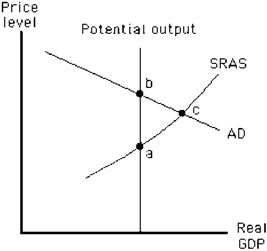 Figure 14-7   In Figure 14-7, short-run equilibrium occurs A)  at point a. B)  at point b. C)  at point c, where the actual price level exceeds the expected price level. D)  at point c, where the actual price level is less than the expected price level.