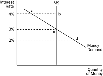 Figure 14-8   Refer to Figure 14-8.  At an interest rate of 4 percent there is excess A)  money demand equal to the distance between a and b. B)  money demand equal to the distance between b and c. C)  money supply equal to the distance between b and a. D)  money supply equal to the distance between c and b.