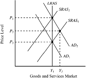 Use the figure below to answer the following question(s) . Figure 15-1   In Figure 15-1, AD<sub>1</sub> and SRAS<sub>1</sub> indicate initial conditions in the goods and services market. In the short run, which of the following will most likely result from a shift to a more expansionary monetary policy under the adaptive expectations hypothesis? A)  price level P<sub>1</sub> and output Y<sub>1</sub> B)  price level P<sub>2</sub> and output Y<sub>2</sub> C)  price level P<sub>3</sub> and output Y<sub>1</sub> D)  price level P<sub>1</sub> and output Y<sub>2</sub>