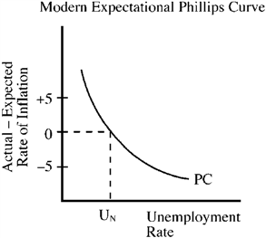 Use the figure below to answer the following question(s) . Figure 15-2   According to the modern expectational Phillips curve illustrated in Figure 15-2, unemployment will temporarily rise above the natural rate of unemployment when A)  inflation turns out to be lower than what people expected. B)  inflation turns out to be higher than what people expected. C)  inflation turns out to be equal to what people expected. D)  all of the above are true.